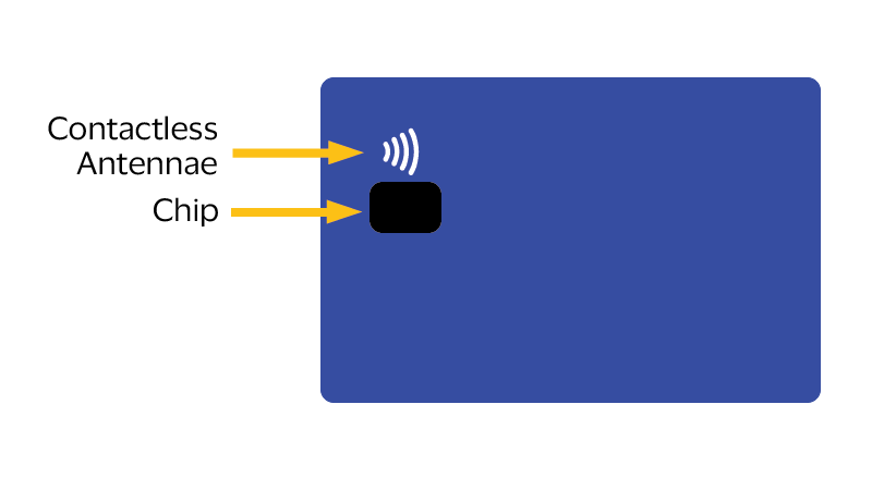Back of a contactless card showing the contactless chip and the contactless antennae.