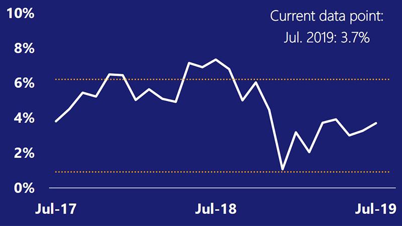 Line chart showing U.S. retail sales ex. autos, ranging from 3.83% in July 2017 to 7.36% in July 2018 and 3.7% in July 2019.