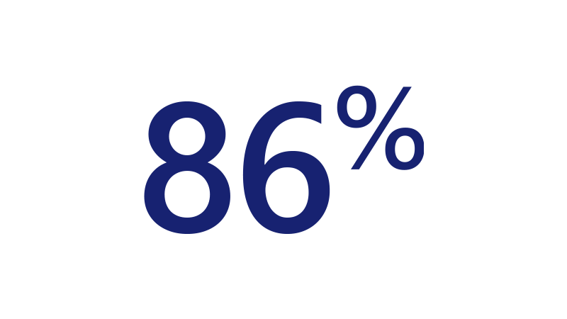 86-percent-800x450 Eighty-six percent.