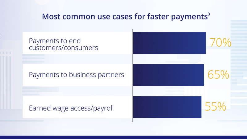 Bar chart showing the most common use cases for faster payments. See use cases image description.