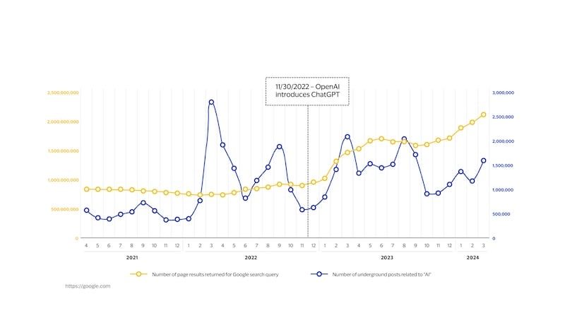 Interest in AI over time line chart. See image description for details.