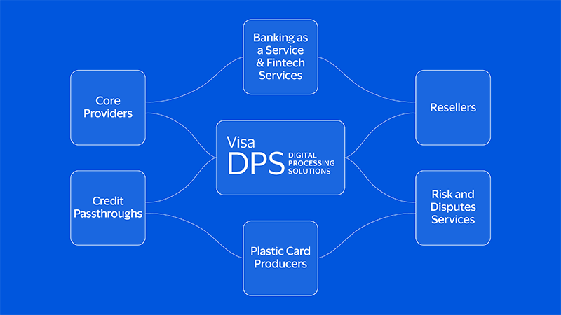 Diagram showing Visa DPS at the center, connecting to services like core providers, resellers, fintech, card producers, and dispute management.