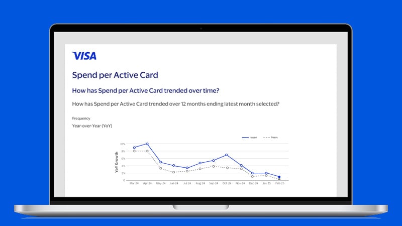 Visa-branded laptop screen showing spend per active card declining over time.