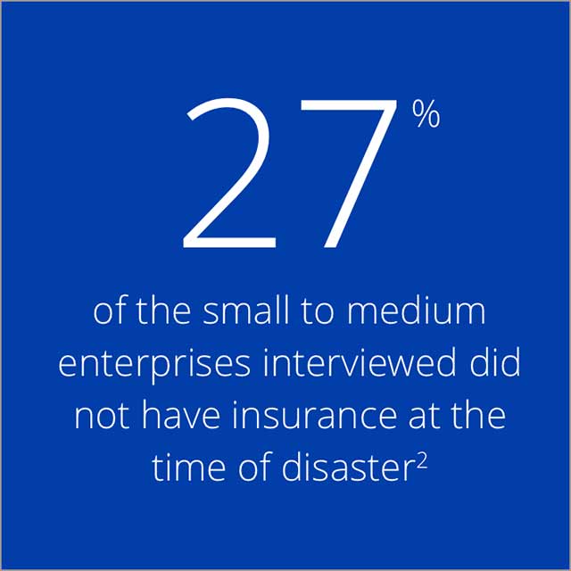 27-percent-640x640 27% of the small to medium enterprises interviewed did not have insurance at the time of disaster